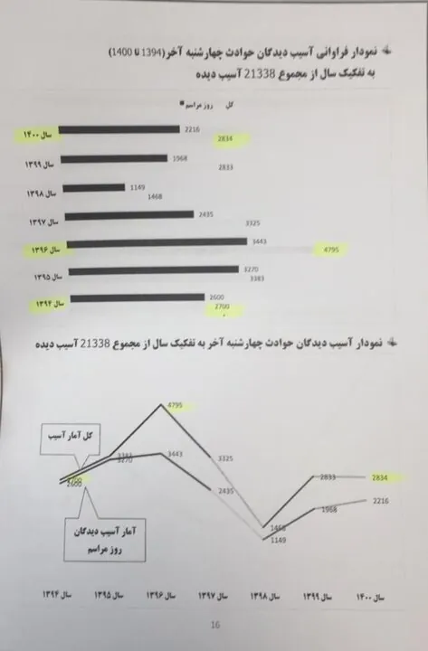 آمار مصدومیت های چهارشنبه سوری + نمودارها/ از قطع عضو تا سوختگی 